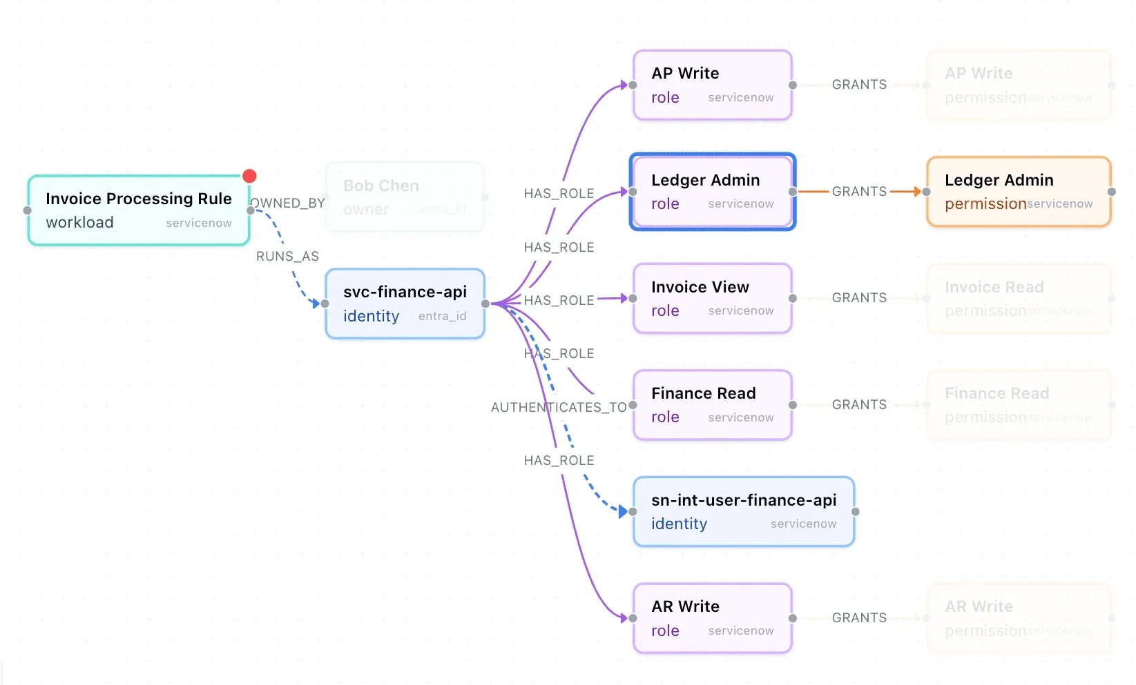 Securityv0 dashboard showing AI agent access overview